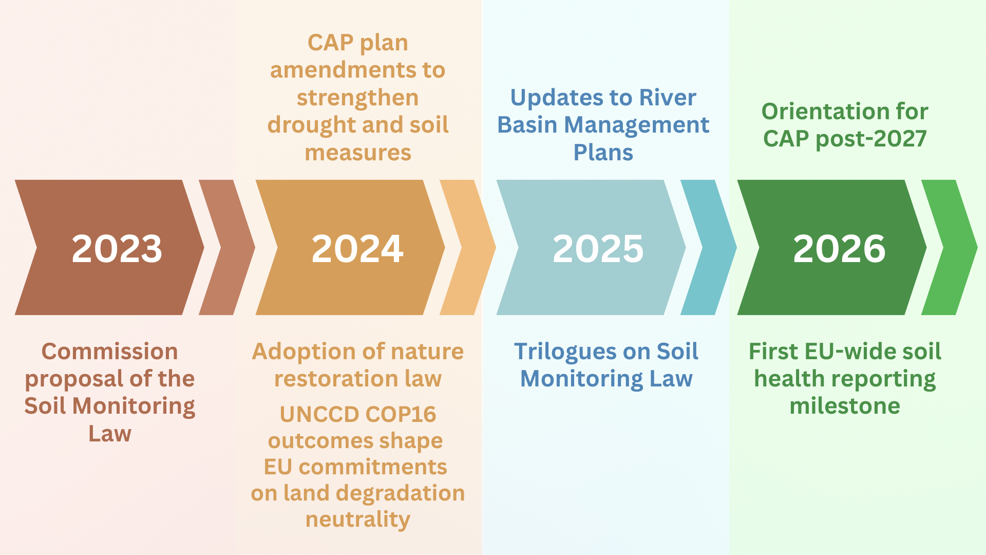 policy timeline for desertification