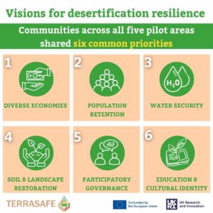 Infographic titled 'Visions for desertification resilience' highlighting six priorities: diverse economies, population retention, water security, soil restoration, participatory governance, and education.